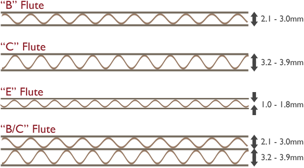 Corrugated Fluting Profiles Nuttall Packaging